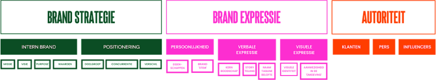 Wireframe brandstategie